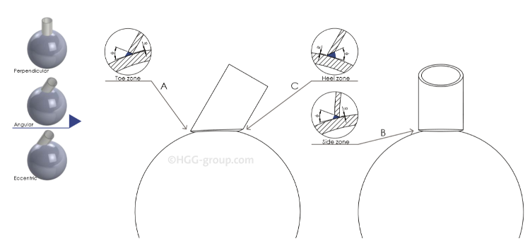 Sphere saddle, profiling shapes